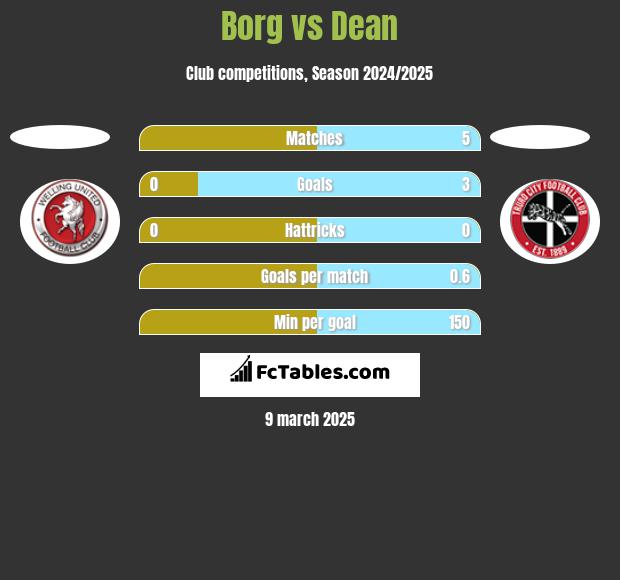 Borg vs Dean h2h player stats