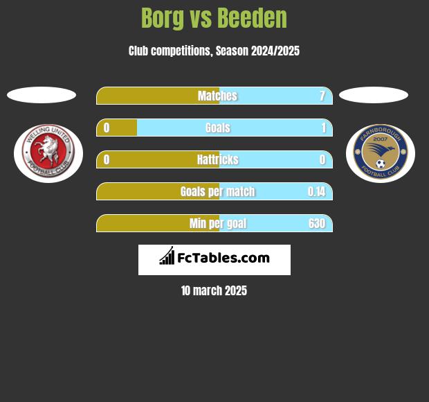 Borg vs Beeden h2h player stats