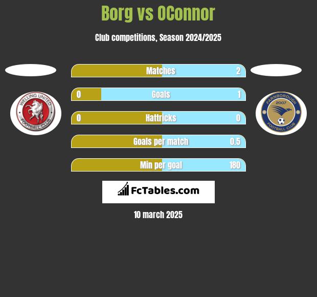 Borg vs OConnor h2h player stats