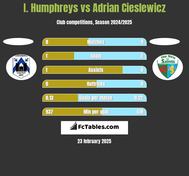 I. Humphreys vs Adrian Cieślewicz h2h player stats