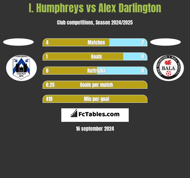 I. Humphreys vs Alex Darlington h2h player stats