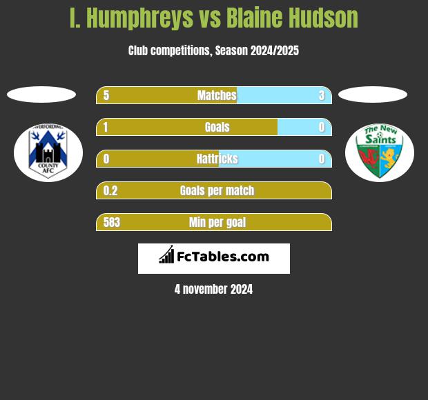 I. Humphreys vs Blaine Hudson h2h player stats