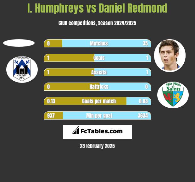 I. Humphreys vs Daniel Redmond h2h player stats