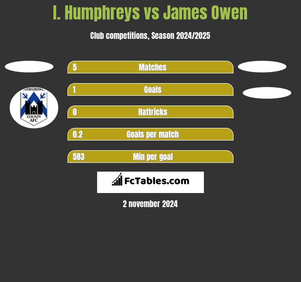 I. Humphreys vs James Owen h2h player stats