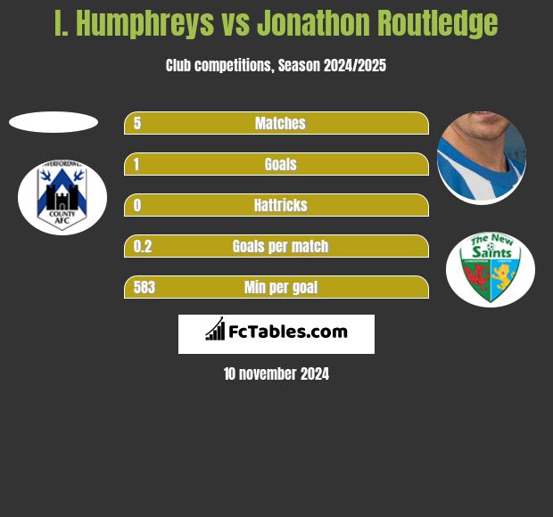 I. Humphreys vs Jonathon Routledge h2h player stats