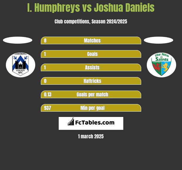 I. Humphreys vs Joshua Daniels h2h player stats