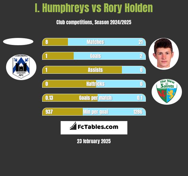 I. Humphreys vs Rory Holden h2h player stats