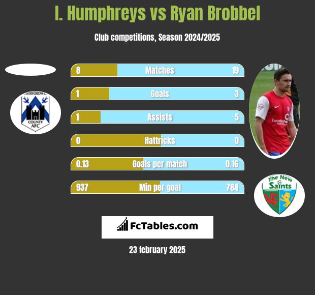 I. Humphreys vs Ryan Brobbel h2h player stats