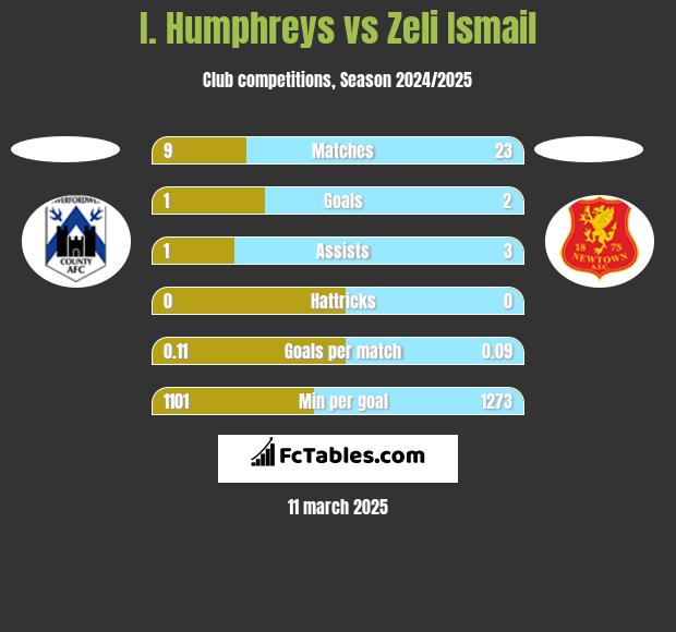 I. Humphreys vs Zeli Ismail h2h player stats