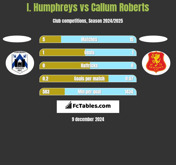 I. Humphreys vs Callum Roberts h2h player stats