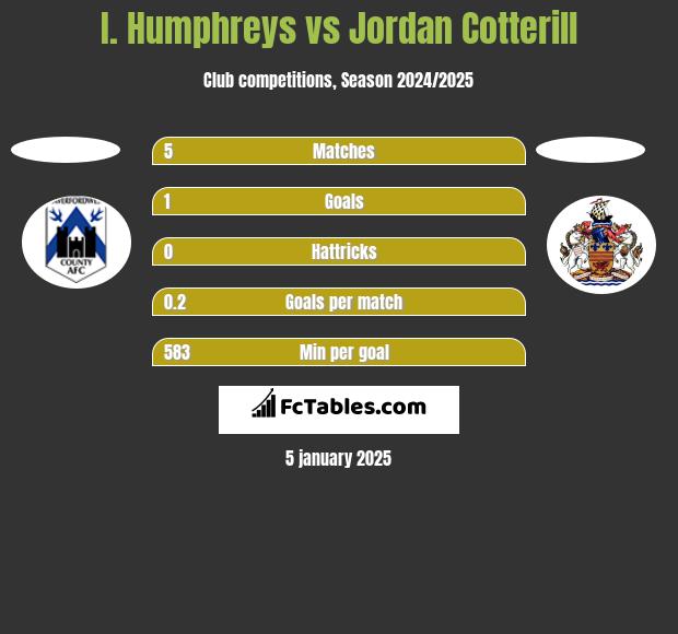 I. Humphreys vs Jordan Cotterill h2h player stats