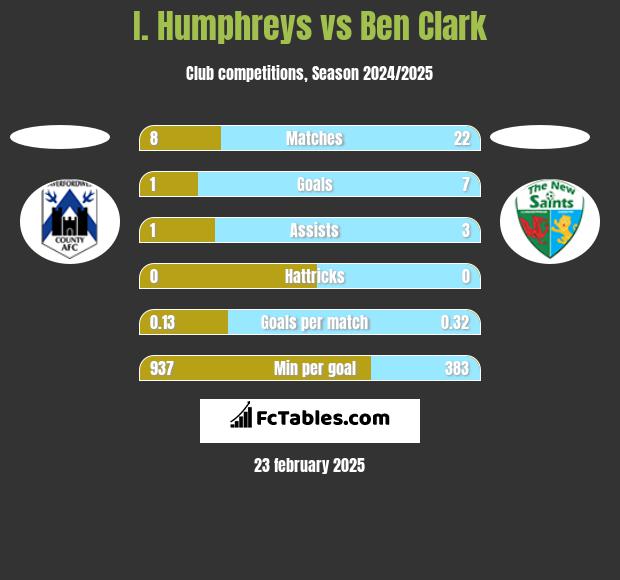 I. Humphreys vs Ben Clark h2h player stats