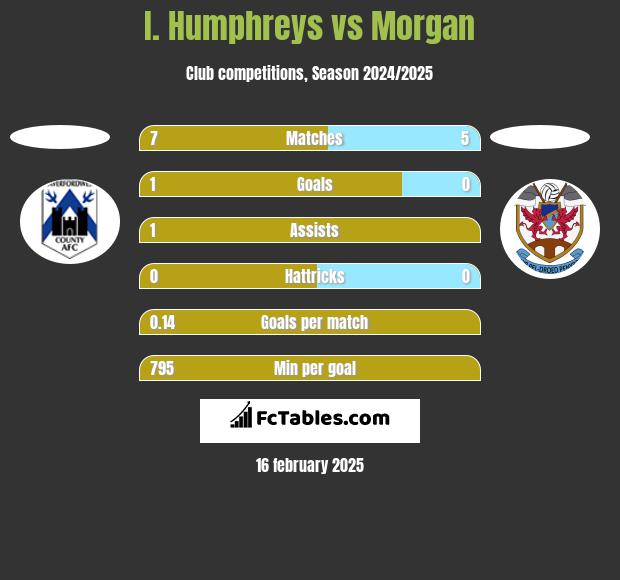 I. Humphreys vs Morgan h2h player stats