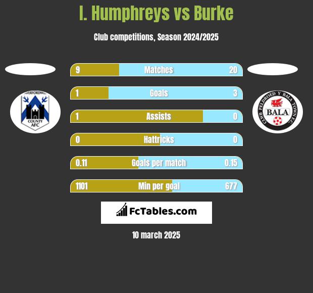 I. Humphreys vs Burke h2h player stats