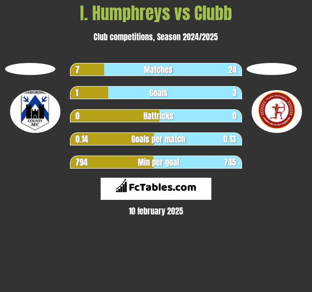 I. Humphreys vs Clubb h2h player stats