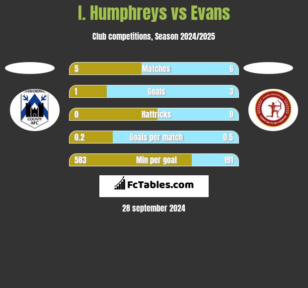 I. Humphreys vs Evans h2h player stats