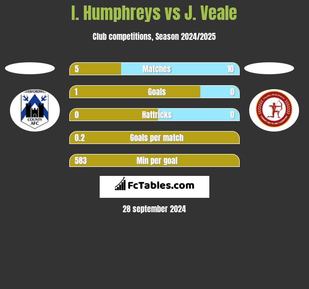 I. Humphreys vs J. Veale h2h player stats