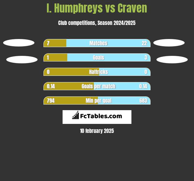 I. Humphreys vs Craven h2h player stats