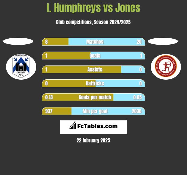 I. Humphreys vs Jones h2h player stats