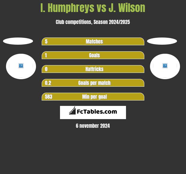 I. Humphreys vs J. Wilson h2h player stats