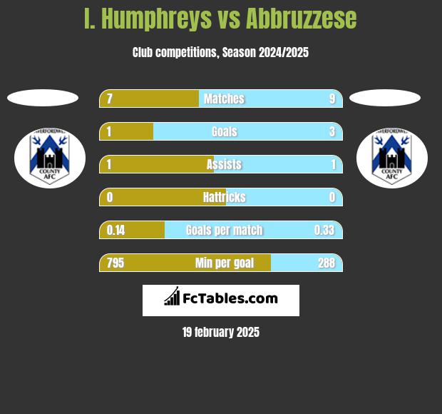 I. Humphreys vs Abbruzzese h2h player stats