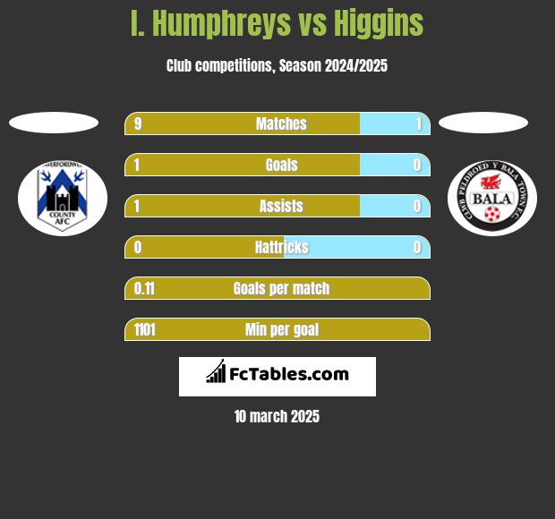 I. Humphreys vs Higgins h2h player stats