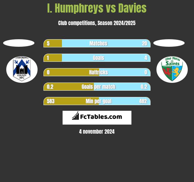 I. Humphreys vs Davies h2h player stats