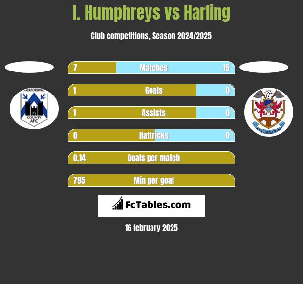 I. Humphreys vs Harling h2h player stats