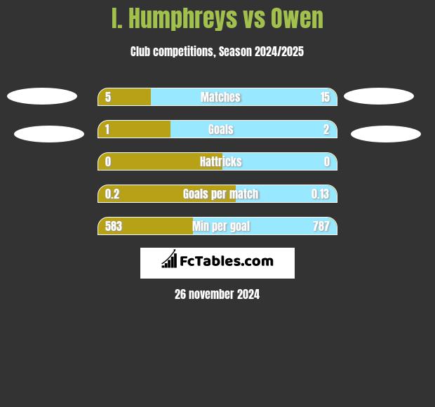 I. Humphreys vs Owen h2h player stats