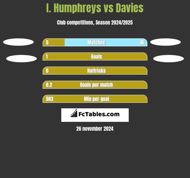 I. Humphreys vs Davies h2h player stats