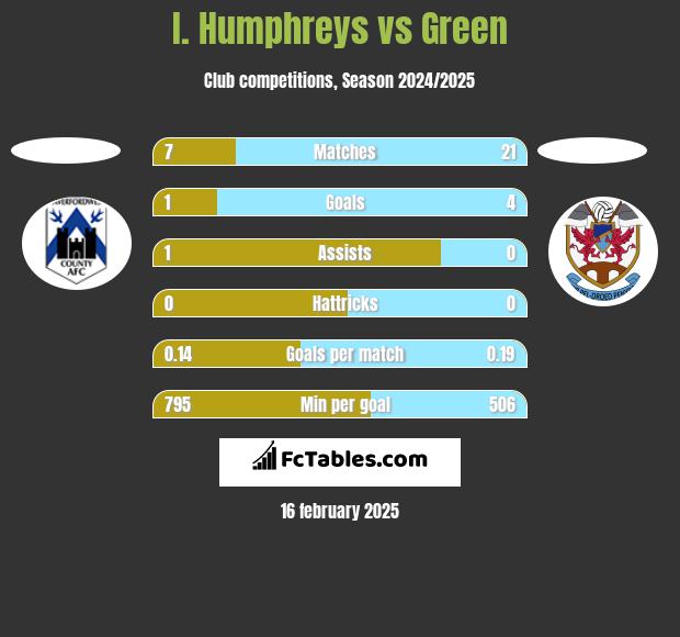 I. Humphreys vs Green h2h player stats