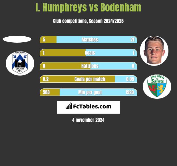 I. Humphreys vs Bodenham h2h player stats