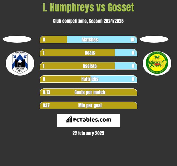 I. Humphreys vs Gosset h2h player stats