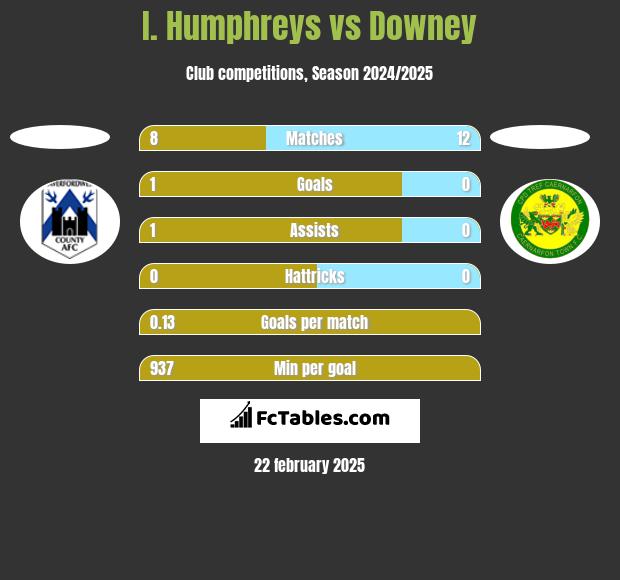 I. Humphreys vs Downey h2h player stats