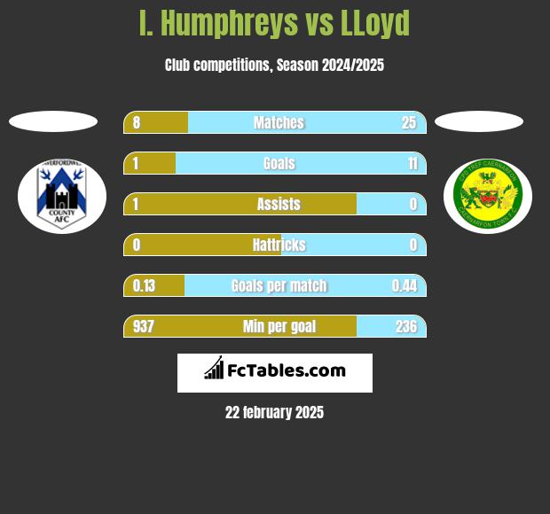 I. Humphreys vs LLoyd h2h player stats