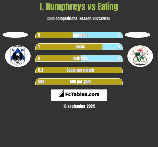 I. Humphreys vs Ealing h2h player stats