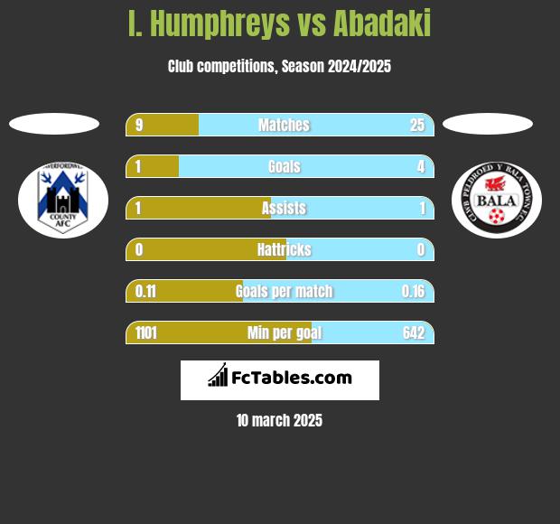 I. Humphreys vs Abadaki h2h player stats