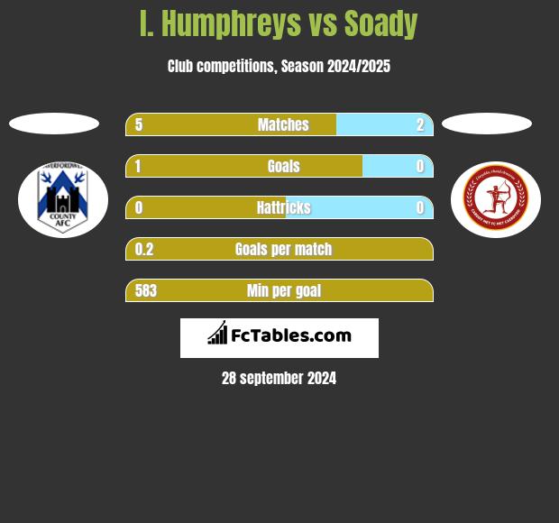 I. Humphreys vs Soady h2h player stats