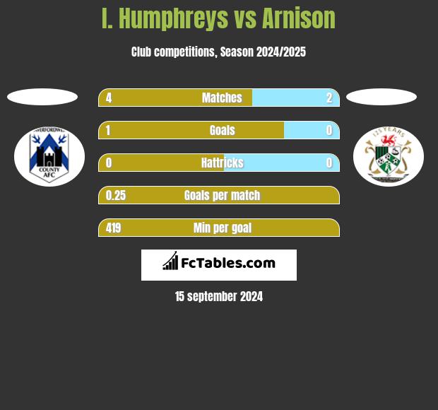 I. Humphreys vs Arnison h2h player stats