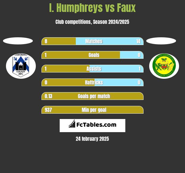 I. Humphreys vs Faux h2h player stats