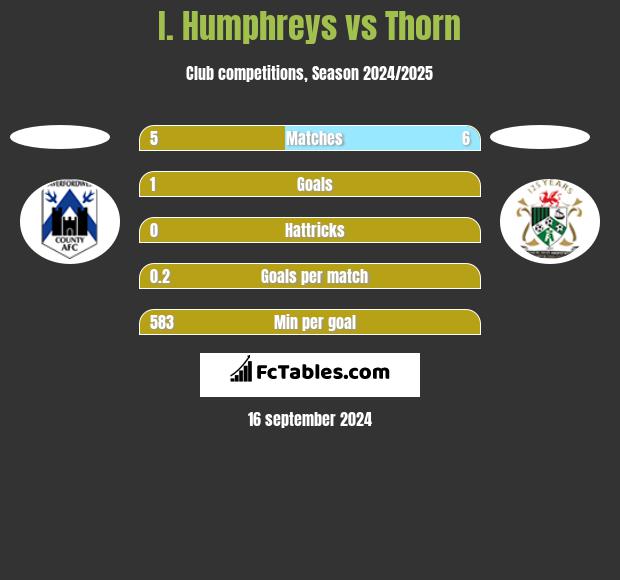 I. Humphreys vs Thorn h2h player stats