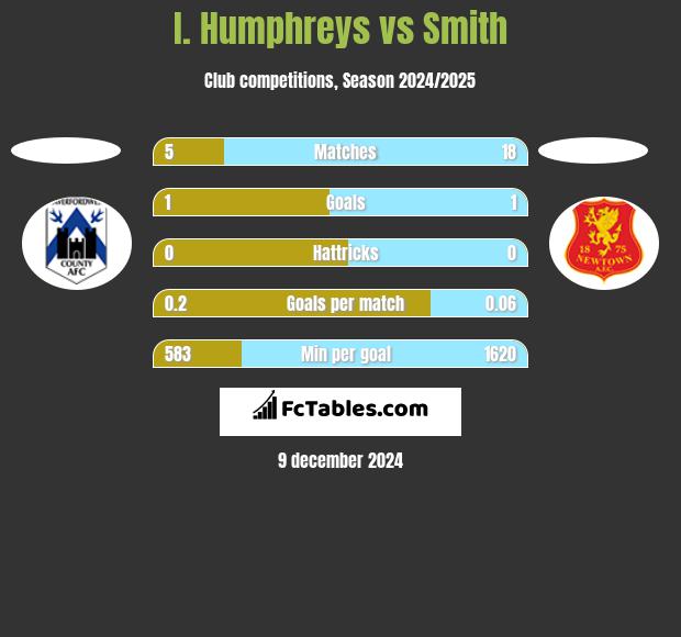 I. Humphreys vs Smith h2h player stats