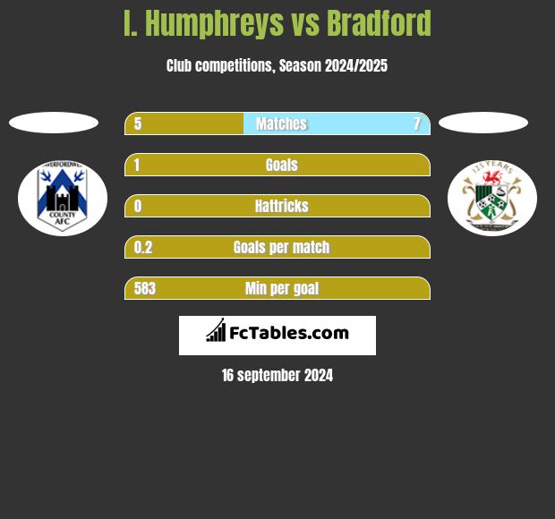 I. Humphreys vs Bradford h2h player stats