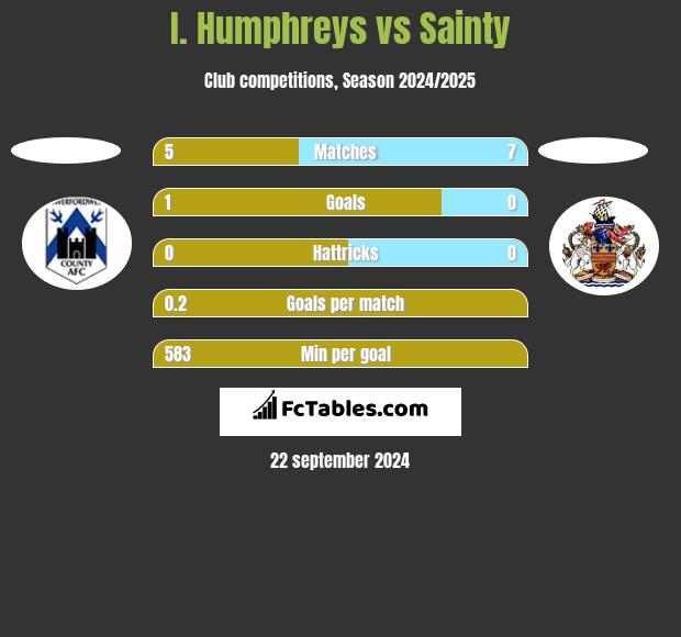 I. Humphreys vs Sainty h2h player stats