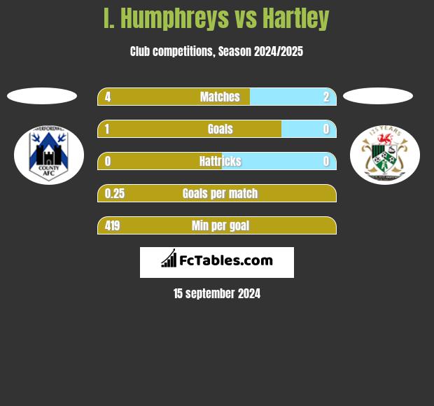 I. Humphreys vs Hartley h2h player stats