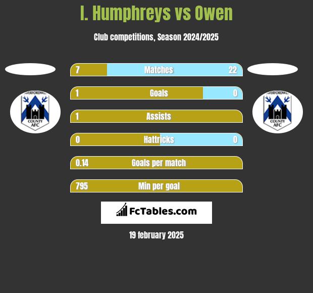 I. Humphreys vs Owen h2h player stats