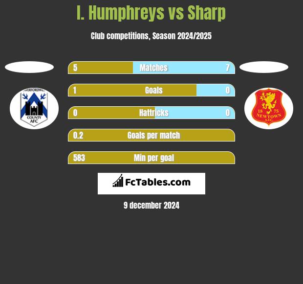 I. Humphreys vs Sharp h2h player stats