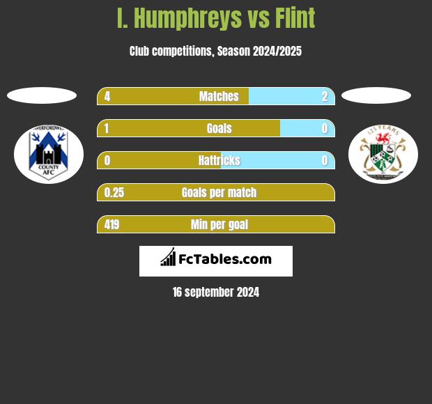 I. Humphreys vs Flint h2h player stats