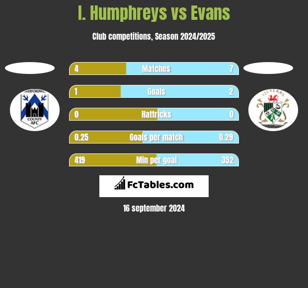 I. Humphreys vs Evans h2h player stats