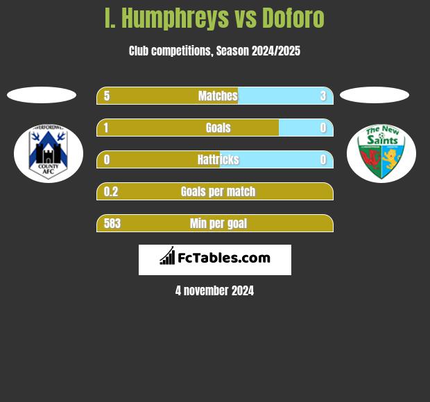 I. Humphreys vs Doforo h2h player stats